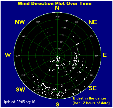 Wind direction plot