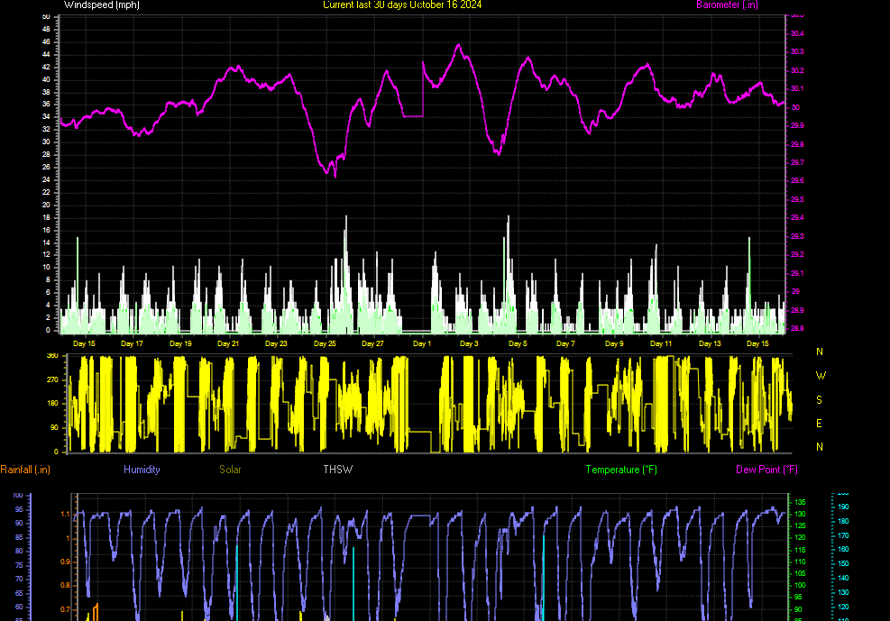 Month to Date