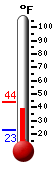 Currently: 42.2, Max: 43.9, Min: 22.7