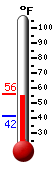 Currently: 42.8, Max: 45.1, Min: 41.5