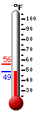 Currently: 50.7, Max: 56.2, Min: 50.7