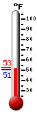 Currently: 51.3, Max: 52.9, Min: 50.8