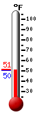 Currently: 51.7, Max: 56.3, Min: 50.0