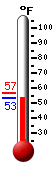 Currently: 53.5, Max: 56.7, Min: 53.5