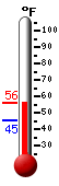 Currently: 55.6, Max: 55.7, Min: 45.2