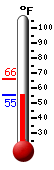 Currently: 56.6, Max: 65.7, Min: 56.6