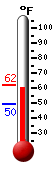 Currently: 57.3, Max: 58.0, Min: 49.6