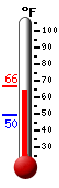 Currently: 59.7, Max: 62.0, Min: 49.6
