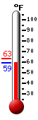 Currently: 59.8, Max: 63.2, Min: 59.8