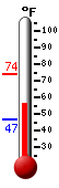 Currently: 60.9, Max: 74.1, Min: 47.0
