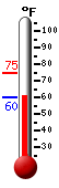 Currently: 63.0, Max: 68.9, Min: 59.4