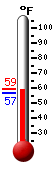 Currently: 64.5, Max: 74.6, Min: 59.7