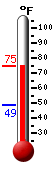Currently: 75.0, Max: 77.4, Min: 53.4