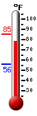 Currently: 77.6, Max: 85.3, Min: 56.0